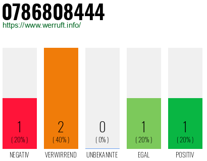 Rufnummer 0786808444 Telefonnummer 0786808444