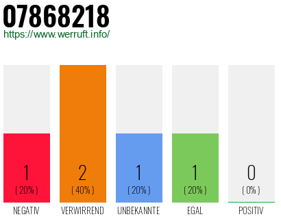 Rufnummer 07868218 Telefonnummer 07868218
