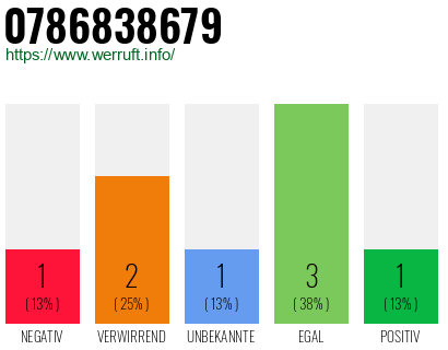 Rufnummer 0786838679 Telefonnummer 0786838679
