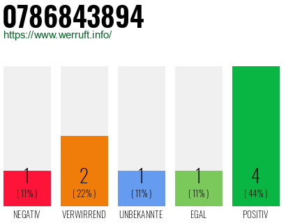 Rufnummer 0786843894 Telefonnummer 0786843894