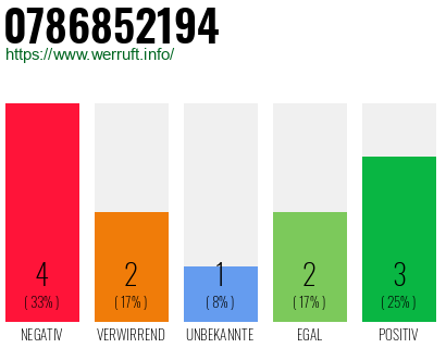 Rufnummer 0786852194 Telefonnummer 0786852194