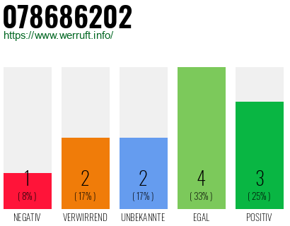 Rufnummer 078686202 Telefonnummer 078686202