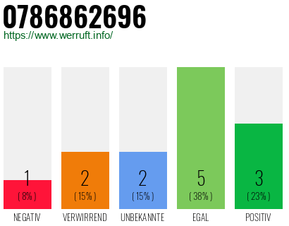 Rufnummer 0786862696 Telefonnummer 0786862696