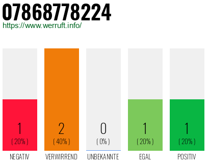 Rufnummer 07868778224 Telefonnummer 07868778224
