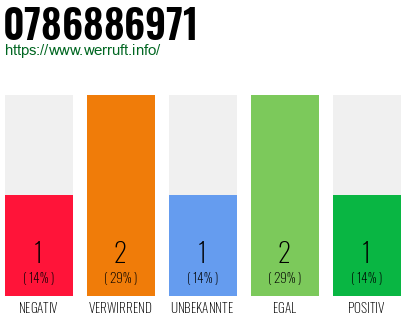 Rufnummer 0786886971 Telefonnummer 0786886971