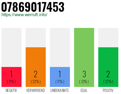 Rufnummer 07869017453 Telefonnummer 07869017453