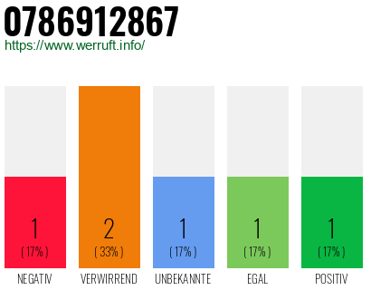 Rufnummer 0786912867 Telefonnummer 0786912867