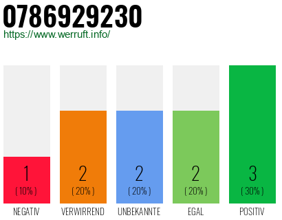 Rufnummer 0786929230 Telefonnummer 0786929230