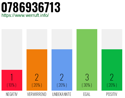 Rufnummer 0786936713 Telefonnummer 0786936713