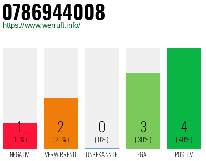Rufnummer 0786944008 Telefonnummer 0786944008