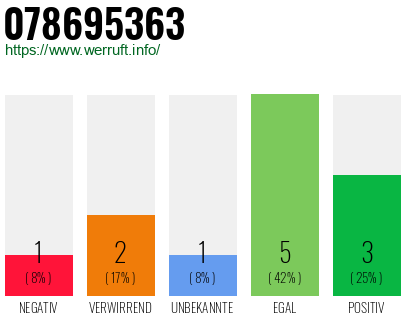 Rufnummer 078695363 Telefonnummer 078695363