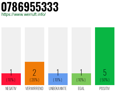 Rufnummer 0786955333 Telefonnummer 0786955333