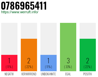 Rufnummer 0786965411 Telefonnummer 0786965411