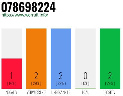 Rufnummer 078698224 Telefonnummer 078698224