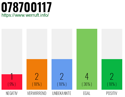 Rufnummer 078700117 Telefonnummer 078700117
