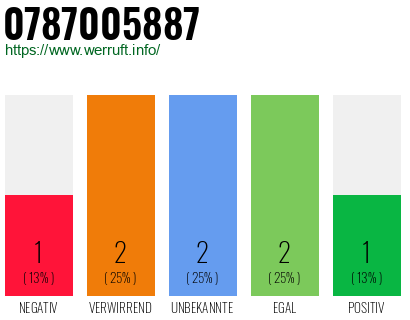 Rufnummer 0787005887 Telefonnummer 0787005887
