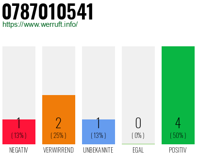 Rufnummer 0787010541 Telefonnummer 0787010541