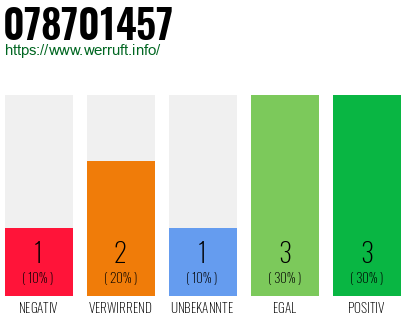 Rufnummer 078701457 Telefonnummer 078701457