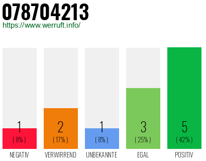 Rufnummer 078704213 Telefonnummer 078704213