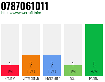 Rufnummer 0787061011 Telefonnummer 0787061011