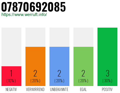 Rufnummer 07870692085 Telefonnummer 07870692085