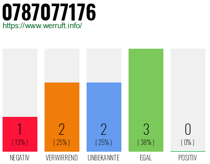 Rufnummer 0787077176 Telefonnummer 0787077176
