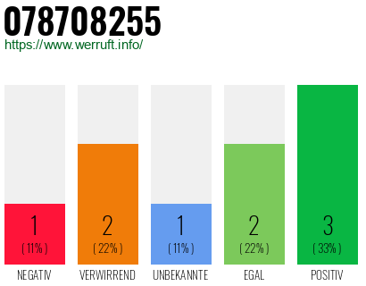 Rufnummer 078708255 Telefonnummer 078708255