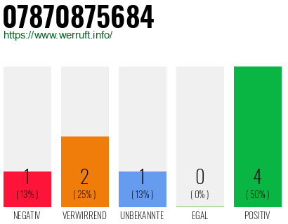 Rufnummer 07870875684 Telefonnummer 07870875684