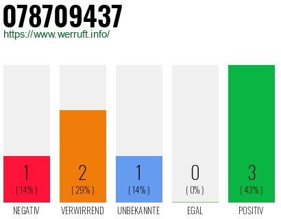 Rufnummer 078709437 Telefonnummer 078709437