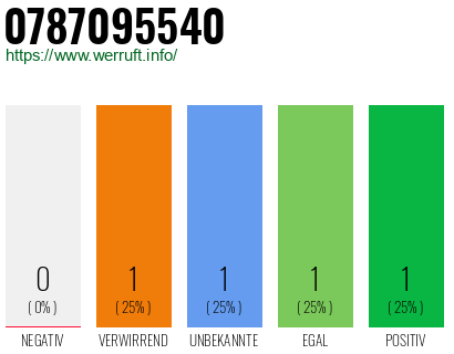 Rufnummer 0787095540 Telefonnummer 0787095540
