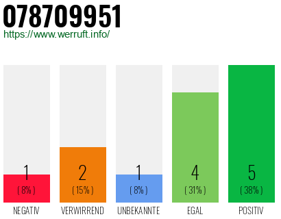 Rufnummer 078709951 Telefonnummer 078709951