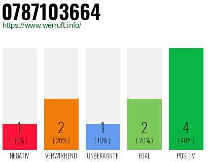 Rufnummer 0787103664 Telefonnummer 0787103664