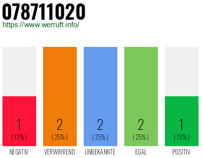 Rufnummer 078711020 Telefonnummer 078711020