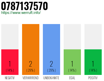 Rufnummer 0787137570 Telefonnummer 0787137570