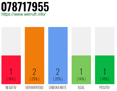 Rufnummer 078717955 Telefonnummer 078717955