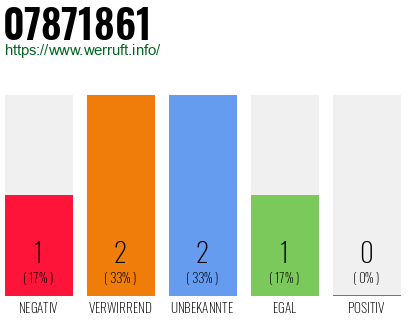 Rufnummer 07871861 Telefonnummer 07871861