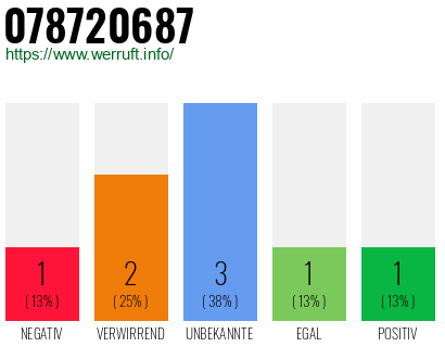 Rufnummer 078720687 Telefonnummer 078720687