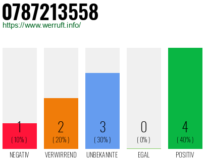 Rufnummer 0787213558 Telefonnummer 0787213558
