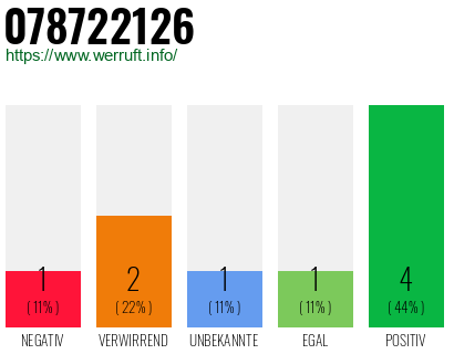 Rufnummer 078722126 Telefonnummer 078722126