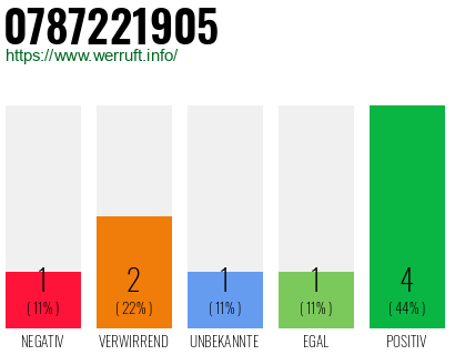 Rufnummer 0787221905 Telefonnummer 0787221905