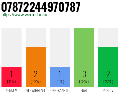 Rufnummer 07872244970787 Telefonnummer 07872244970787