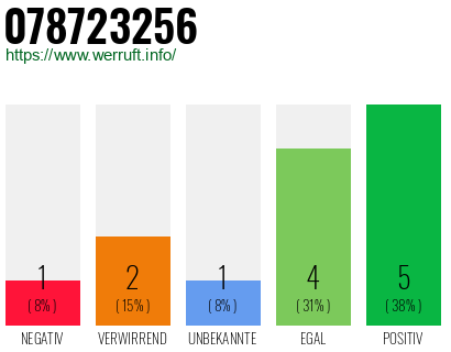 Rufnummer 078723256 Telefonnummer 078723256