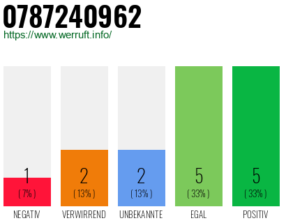 Rufnummer 0787240962 Telefonnummer 0787240962