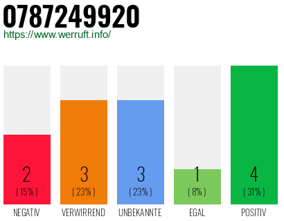 Rufnummer 0787249920 Telefonnummer 0787249920