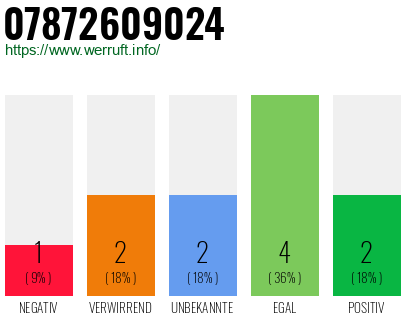 Rufnummer 07872609024 Telefonnummer 07872609024