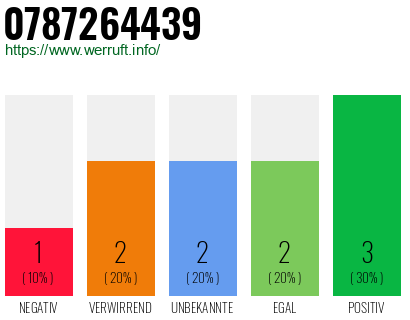 Rufnummer 0787264439 Telefonnummer 0787264439