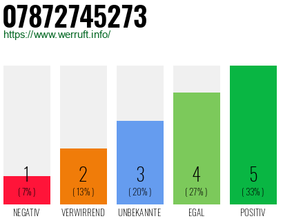 Rufnummer 07872745273 Telefonnummer 07872745273