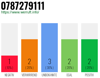 Rufnummer 0787279111 Telefonnummer 0787279111