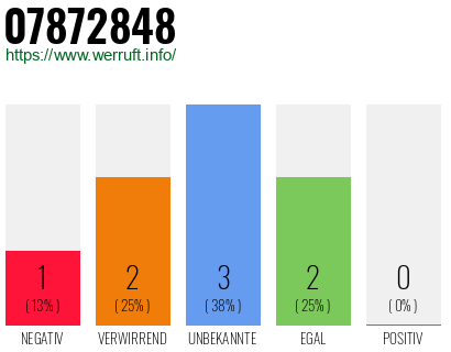 Rufnummer 07872848 Telefonnummer 07872848