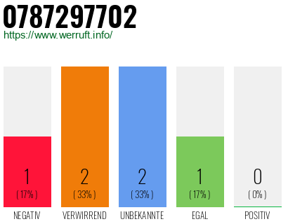 Rufnummer 0787297702 Telefonnummer 0787297702